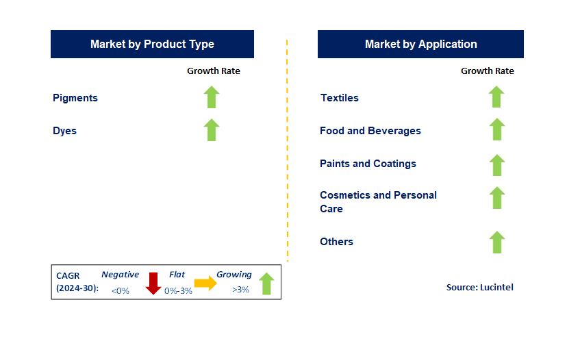 Synthetic Dyes and Pigment by Segment